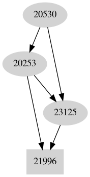 Dependency graph