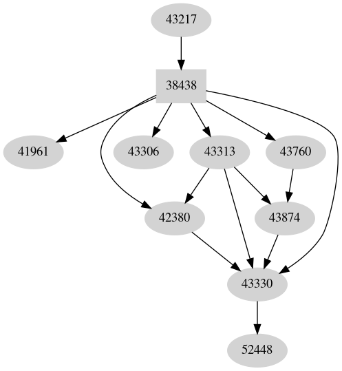 Dependency graph