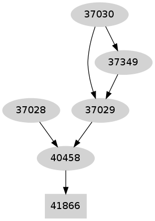 Dependency graph