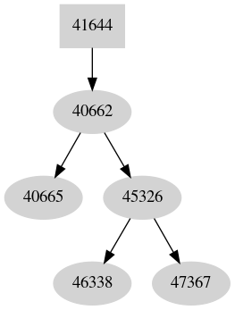 Dependency graph