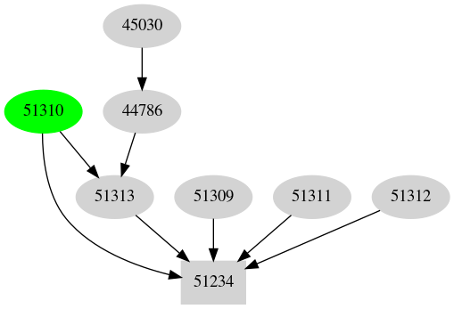 Dependency graph