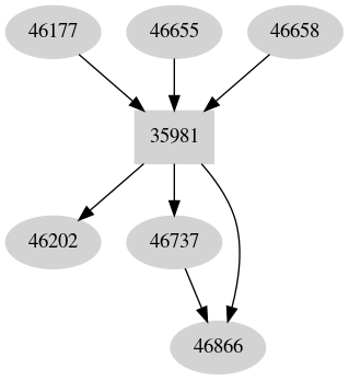 Dependency graph