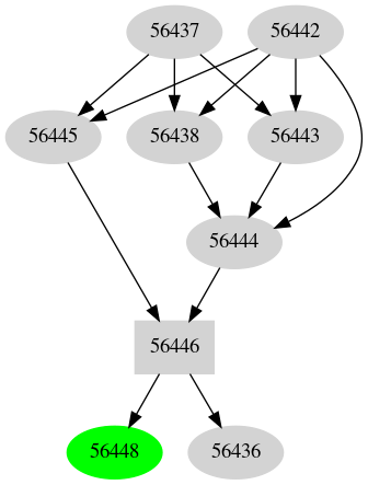 Dependency graph