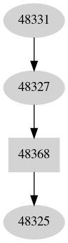 Dependency graph