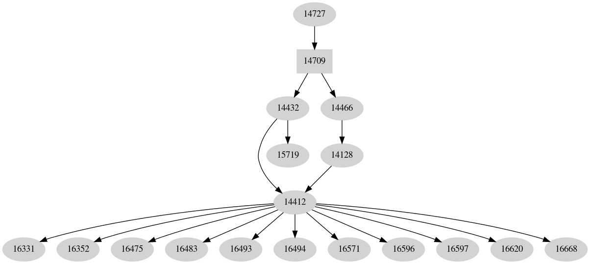 Dependency graph