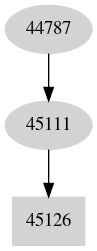 Dependency graph