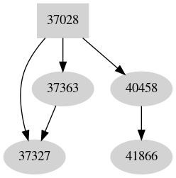 Dependency graph