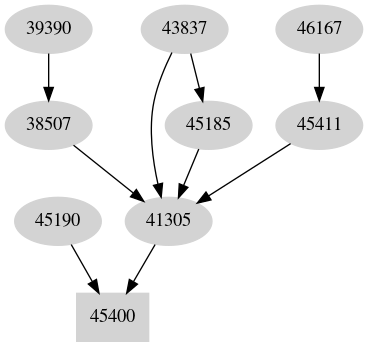 Dependency graph