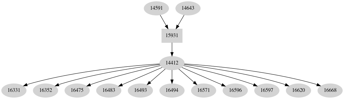 Dependency graph