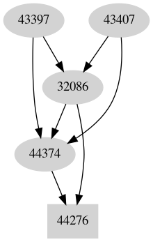 Dependency graph