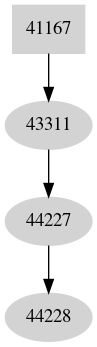 Dependency graph