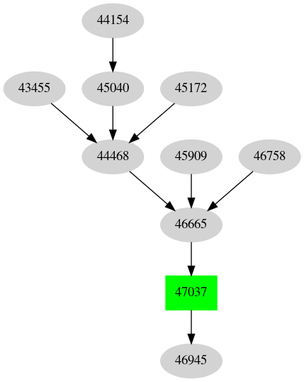 Dependency graph