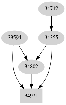 Dependency graph