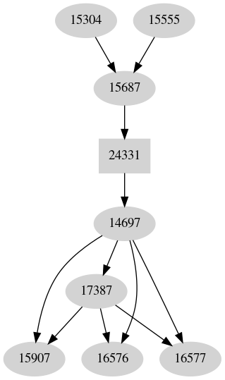 Dependency graph