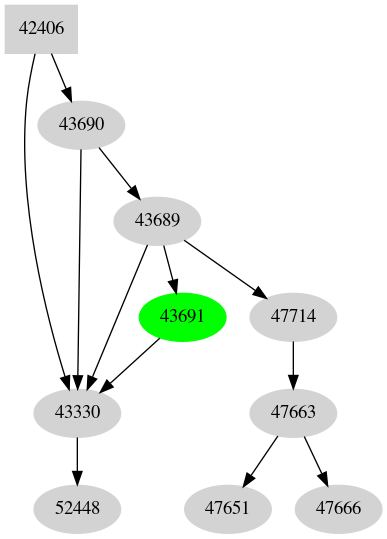Dependency graph