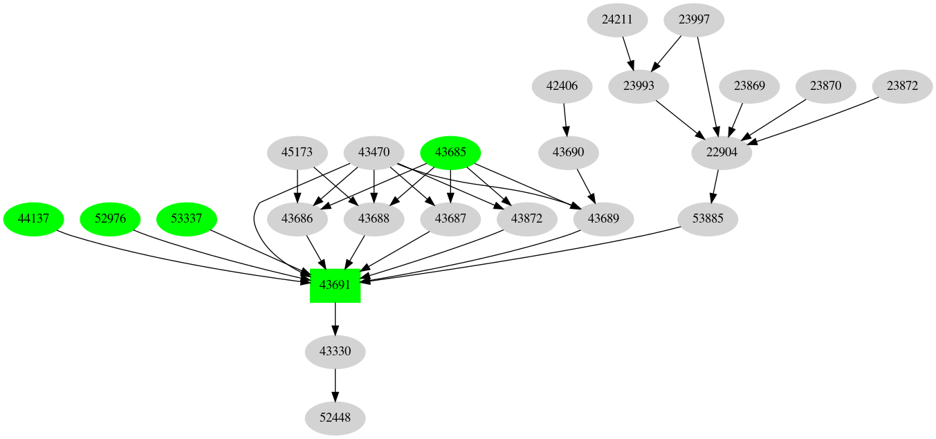 Dependency graph
