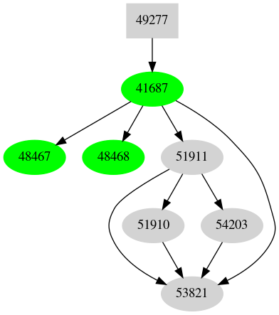 Dependency graph