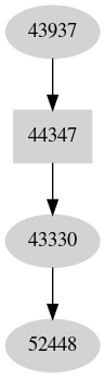 Dependency graph