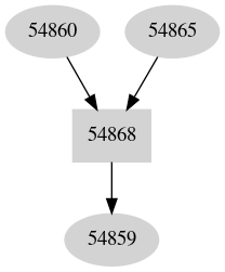 Dependency graph