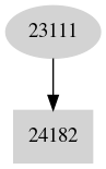 Dependency graph