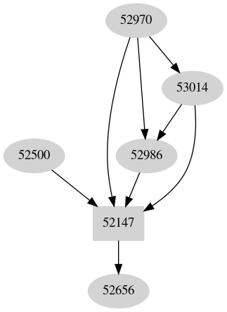 Dependency graph