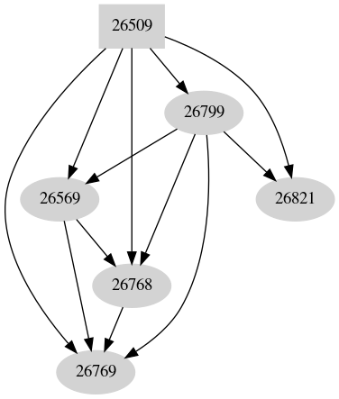 Dependency graph