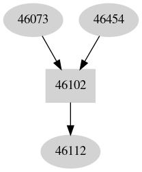 Dependency graph