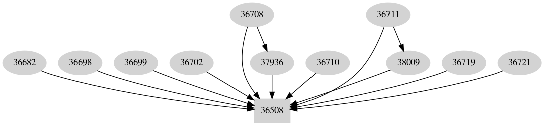 Dependency graph