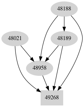 Dependency graph