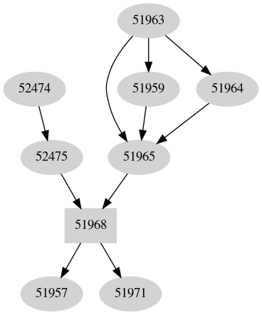 Dependency graph