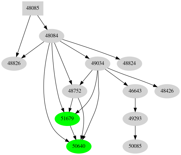 Dependency graph