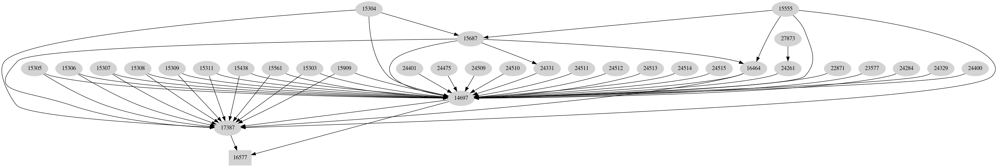 Dependency graph