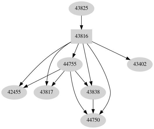 Dependency graph