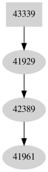 Dependency graph