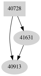 Dependency graph