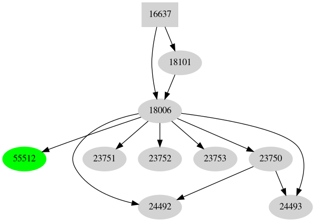 Dependency graph