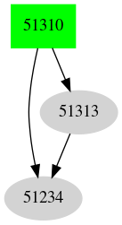 Dependency graph