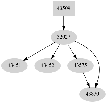Dependency graph