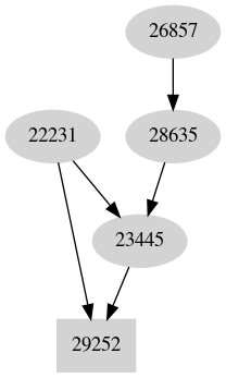Dependency graph