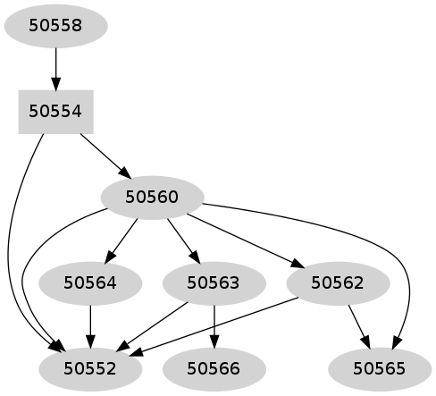 Dependency graph