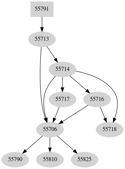 Dependency graph