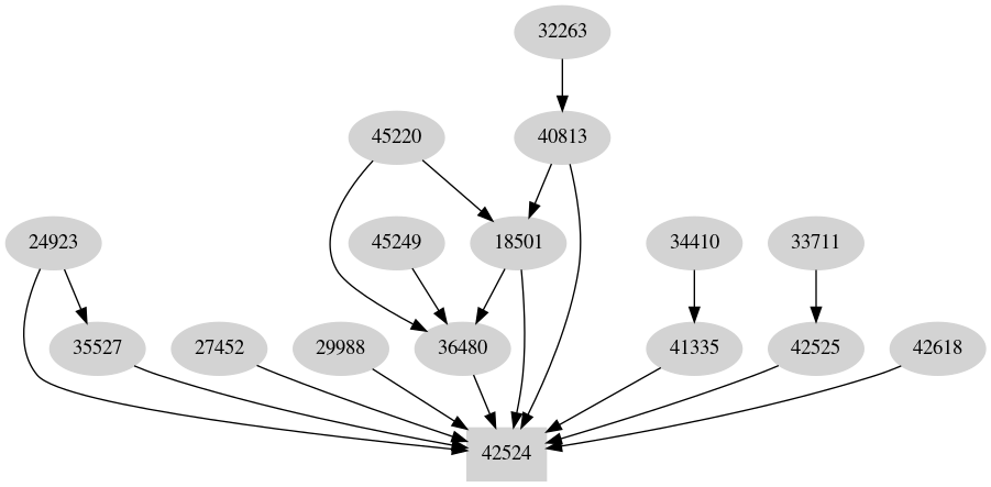Dependency graph