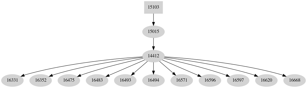 Dependency graph