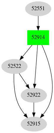 Dependency graph