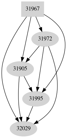 Dependency graph