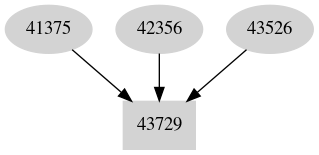 Dependency graph