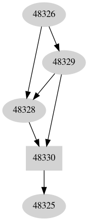 Dependency graph