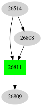 Dependency graph