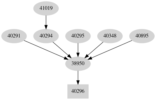 Dependency graph
