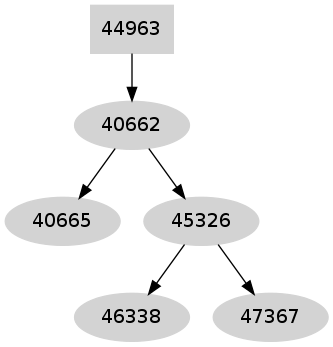 Dependency graph